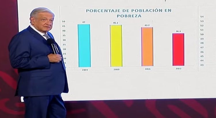 AMLO destaca reducción histórica de la pobreza en México