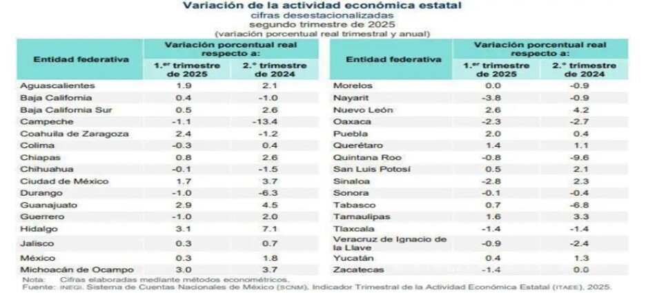 El estado de Coahuila está en el ranking de los 5 estados con mayor crecimiento económico en el 2º trimestre de 2025