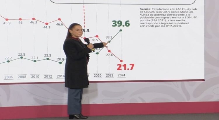 Por primera vez en la historia moderna, México tiene más población en clase media que en situación de pobreza: Sheinbaum Por primera vez en la historia moderna, México tiene más población en clase media que en situación de pobreza: Sheinbaum